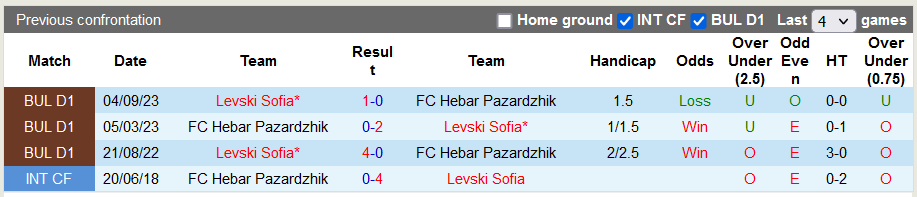 Nhận định, soi kèo Hebar Pazardzhik vs Levski Sofia, 19h30 ngày 6/12 - Ảnh 3