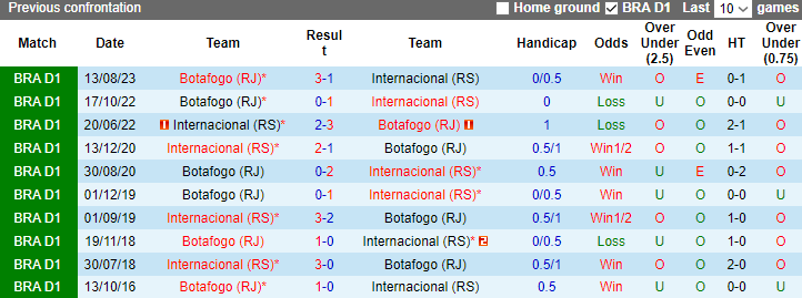 Nhận định, soi kèo Internacional vs Botafogo, 7h30 ngày 7/12 - Ảnh 3