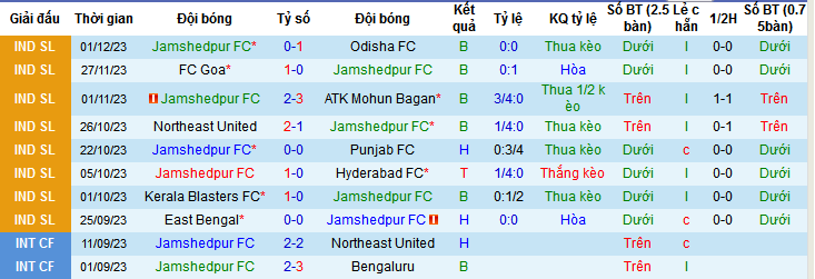 Nhận định, soi kèo Jamshedpur FC vs Chennaiyin FC, 21h30 ngày 7/12 - Ảnh 1