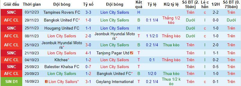 Nhận định, soi kèo Lion City Sailors vs Tampines Rovers, 18h45 ngày 6/12 - Ảnh 1