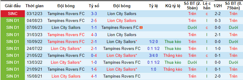 Nhận định, soi kèo Lion City Sailors vs Tampines Rovers, 18h45 ngày 6/12 - Ảnh 3
