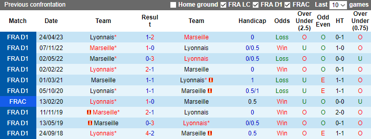 Nhận định, soi kèo Marseille vs Lyon, 3h00 ngày 7/12 - Ảnh 3