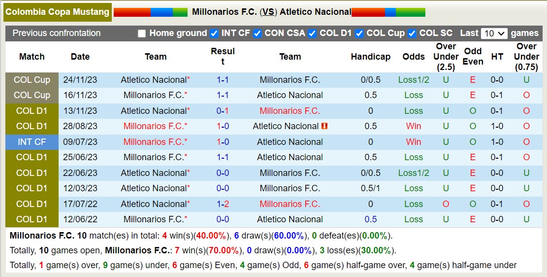Nhận định, soi kèo Millonarios F.C vs Atletico Nacional, 8h15 ngày 7/12 - Ảnh 3