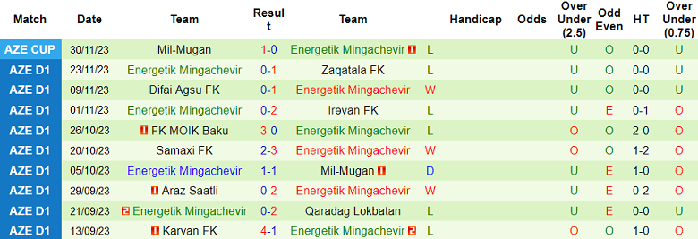 Nhận định, soi kèo Qaradag Lokbatan vs Energetik, 16h00 ngày 7/12 - Ảnh 2