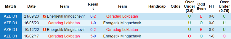 Nhận định, soi kèo Qaradag Lokbatan vs Energetik, 16h00 ngày 7/12 - Ảnh 3