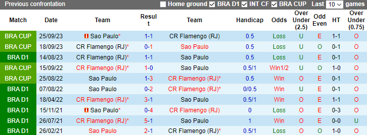 Nhận định, soi kèo Sao Paulo vs Flamengo, 7h30 ngày 7/12 - Ảnh 3