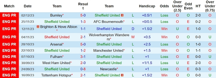 Nhận định, soi kèo Sheffield United vs Liverpool, 2h30 ngày 7/12 - Ảnh 1