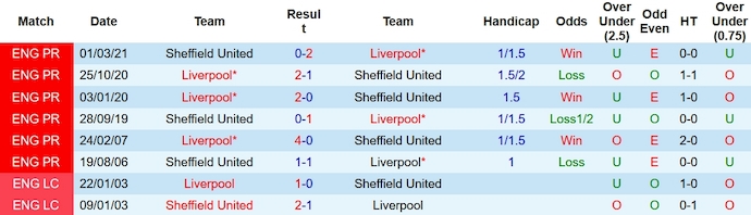 Nhận định, soi kèo Sheffield United vs Liverpool, 2h30 ngày 7/12 - Ảnh 3