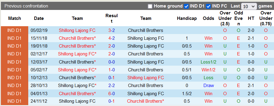 Nhận định, soi kèo Shillong Lajong vs Churchill Brothers, 20h30 ngày 6/12 - Ảnh 3