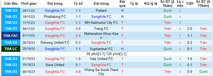 Nhận định, soi kèo Songkhla FC vs Police Tero, 18h00 ngày 6/12 - Ảnh 1