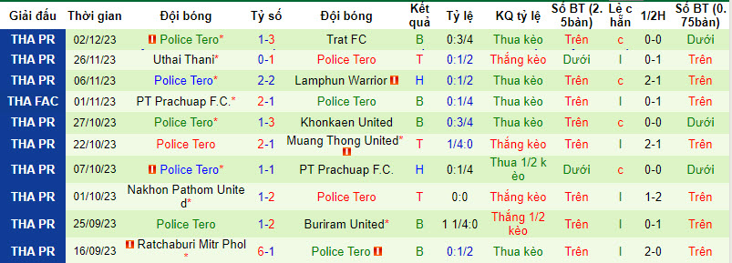 Nhận định, soi kèo Songkhla FC vs Police Tero, 18h00 ngày 6/12 - Ảnh 2