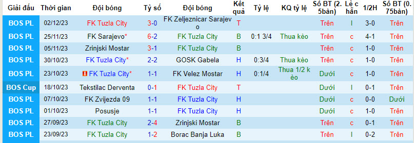 Nhận định, soi kèo Tuzla City vs NK Siroki Brijeg, 19h00 ngày 6/12 - Ảnh 1