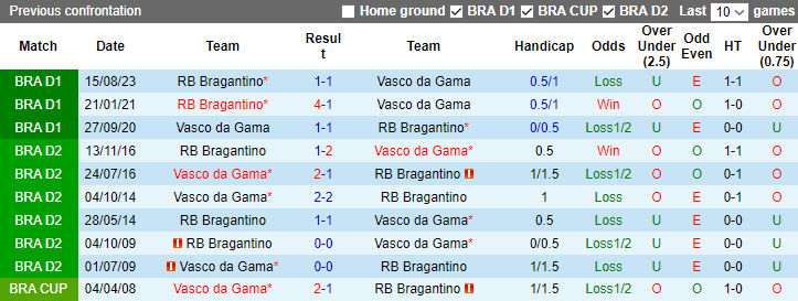 Nhận định, soi kèo Vasco da Gama vs Bragantino, 7h30 ngày 7/12 - Ảnh 3