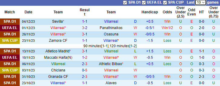Nhận định, soi kèo Villarreal vs Maccabi Haifa, 3h00 ngày 7/12 - Ảnh 1