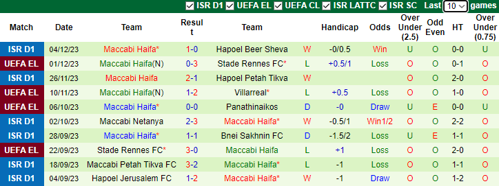 Nhận định, soi kèo Villarreal vs Maccabi Haifa, 3h00 ngày 7/12 - Ảnh 2
