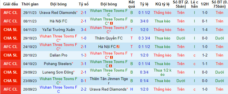 Nhận định, soi kèo Wuhan Three Towns vs Pohang Steelers, 19h00 ngày 6/12 - Ảnh 1
