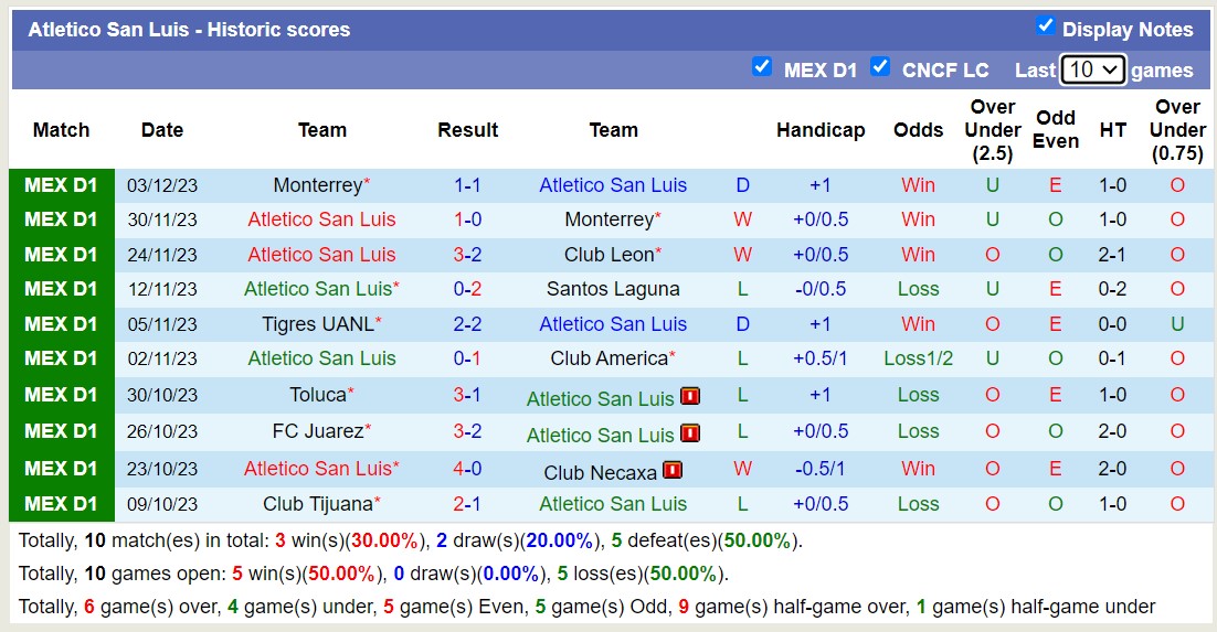 Phân tích tỷ lệ kèo hiệp 1 Atletico San Luis vs Club America, 10h00 ngày 7/12 - Ảnh 1