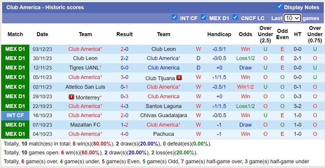 Phân tích tỷ lệ kèo hiệp 1 Atletico San Luis vs Club America, 10h00 ngày 7/12 - Ảnh 2