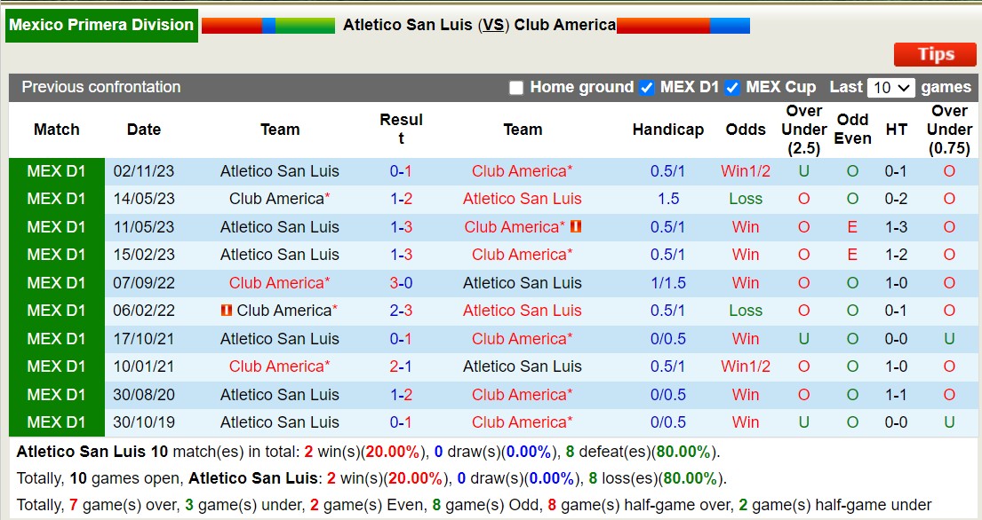 Phân tích tỷ lệ kèo hiệp 1 Atletico San Luis vs Club America, 10h00 ngày 7/12 - Ảnh 3