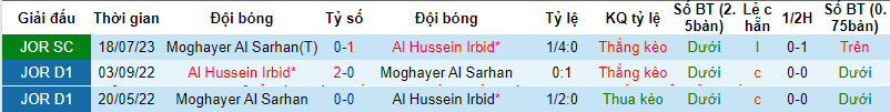 Nhận định, soi kèo Al Hussein Irbid vs Moghayer Al Sarhan, 20h00 ngày 7/12 - Ảnh 3