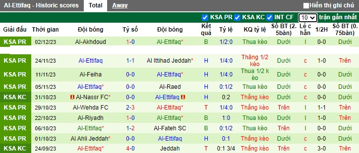 Nhận định, soi kèo Al-Shabab Club vs Al-Ettifaq, 01h00 ngày 8/12 - Ảnh 2