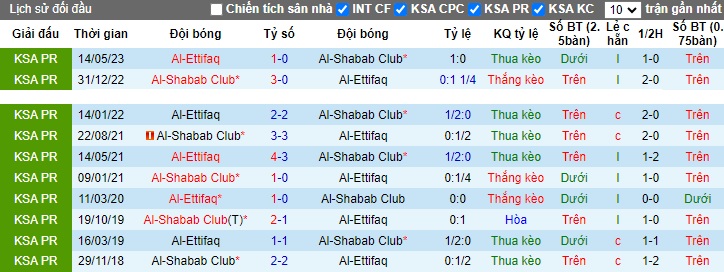 Nhận định, soi kèo Al-Shabab Club vs Al-Ettifaq, 01h00 ngày 8/12 - Ảnh 3