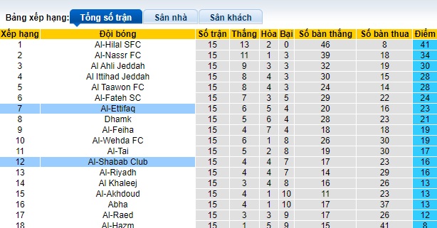 Nhận định, soi kèo Al-Shabab Club vs Al-Ettifaq, 01h00 ngày 8/12 - Ảnh 4