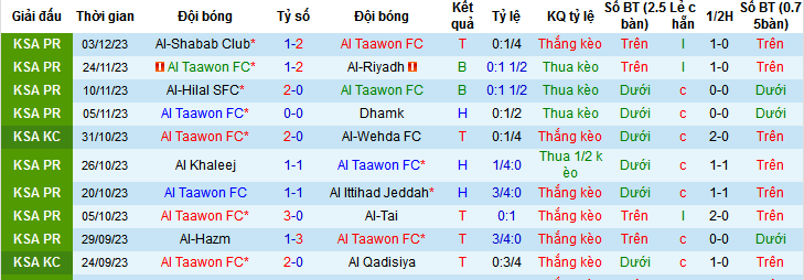 Nhận định, soi kèo Al Taawon FC vs Al-Feiha, 22h00 ngày 8/12 - Ảnh 5