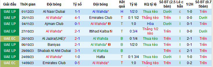 Nhận định, soi kèo Al Wahda vs Al Wasl FC, 22h30 ngày 8/12 - Ảnh 1