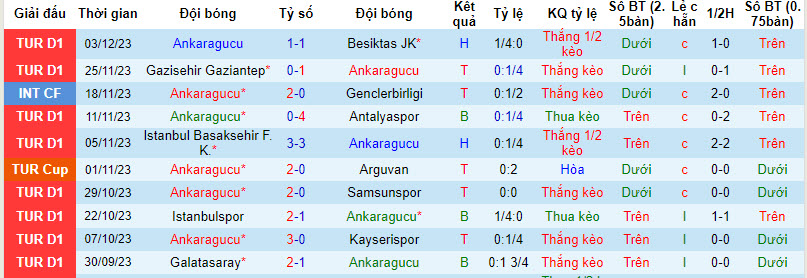 Nhận định, soi kèo Ankaragucu vs Iskenderunspor, 21h00 ngày 7/12 - Ảnh 1