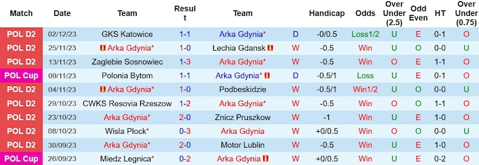 Nhận định, soi kèo Arka Gdynia vs Lech Poznan, 3h00 ngày 8/12 - Ảnh 1