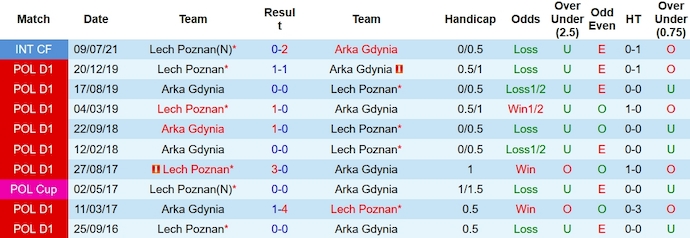 Nhận định, soi kèo Arka Gdynia vs Lech Poznan, 3h00 ngày 8/12 - Ảnh 3