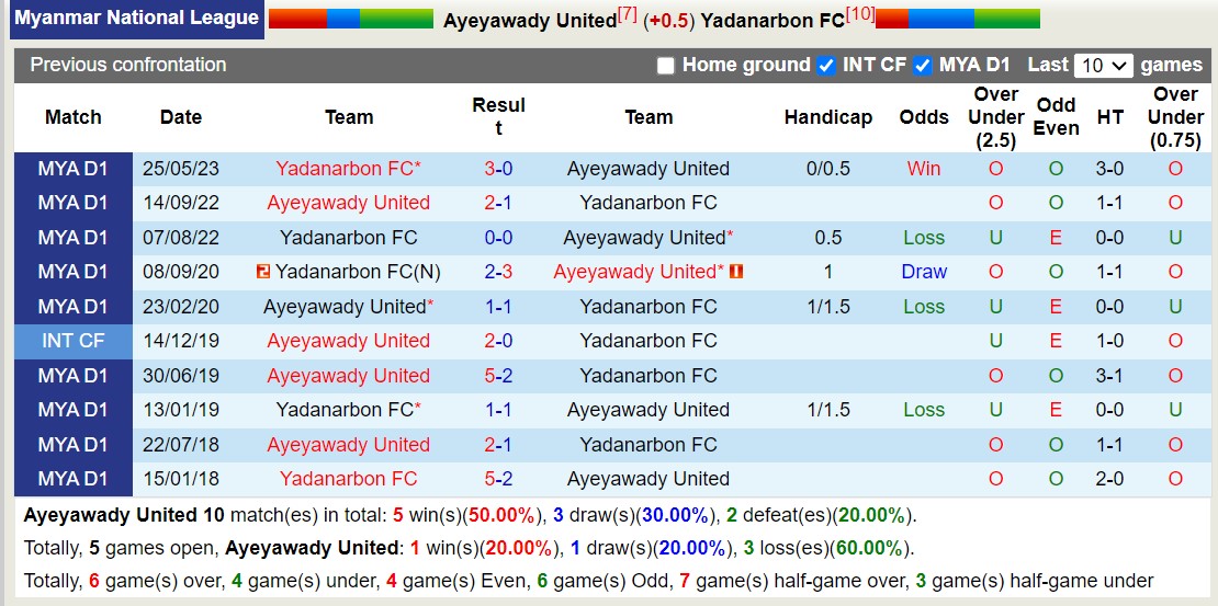 Nhận định, soi kèo Ayeyawady United vs Yadanarbon FC, 16h30 ngày 08/12 - Ảnh 3