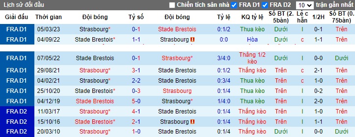 Nhận định, soi kèo Brest vs Strasbourg, 02h30 ngày 8/12 - Ảnh 3