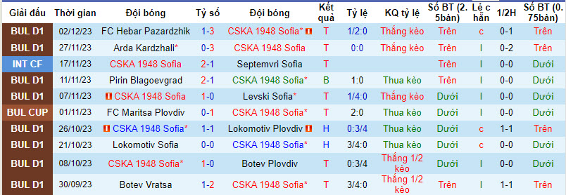 Nhận định, soi kèo CSKA 1948 Sofia vs Beroe, 19h30 ngày 7/12 - Ảnh 1