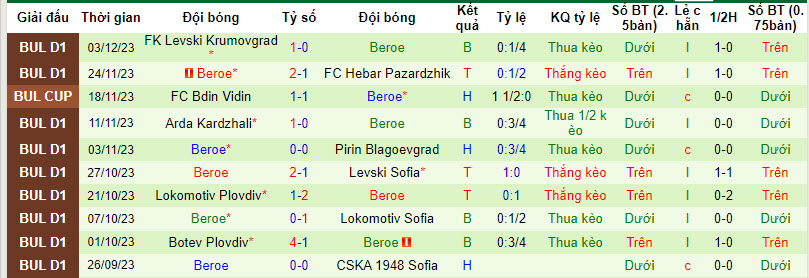 Nhận định, soi kèo CSKA 1948 Sofia vs Beroe, 19h30 ngày 7/12 - Ảnh 2