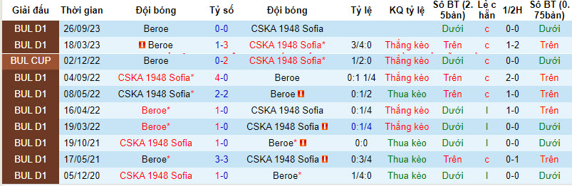 Nhận định, soi kèo CSKA 1948 Sofia vs Beroe, 19h30 ngày 7/12 - Ảnh 3