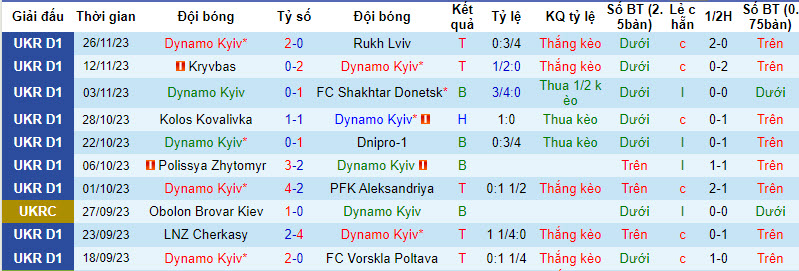Nhận định, soi kèo Dynamo Kyiv vs Metalist, 20h00 ngày 7/12 - Ảnh 1