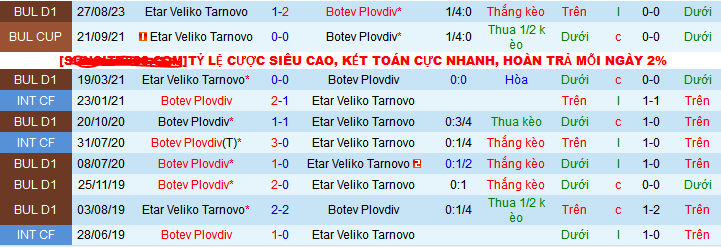 Nhận định, soi kèo Etar Veliko Tarnovo vs Botev Plovdiv, 22h30 ngày 7/12 - Ảnh 3
