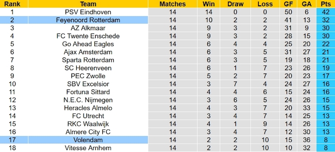 Nhận định, soi kèo Feyenoord vs Volendam, 3h00 ngày 8/12 - Ảnh 6
