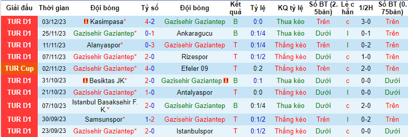 Nhận định, soi kèo Gazisehir Gaziantep vs Etimesgut Belediye Spor, 19h00 ngày 7/12 - Ảnh 1