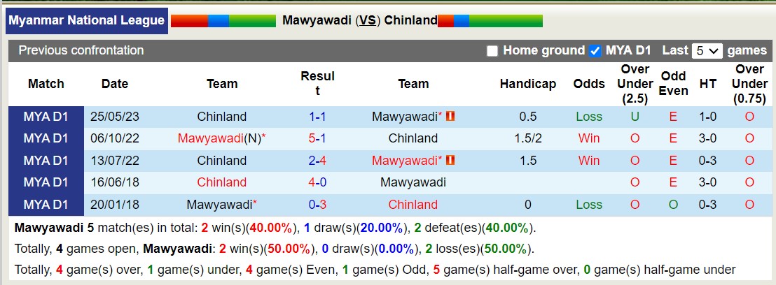 Nhận định, soi kèo Mawyawadi vs Chinland, 16h00 ngày 08/12 - Ảnh 3