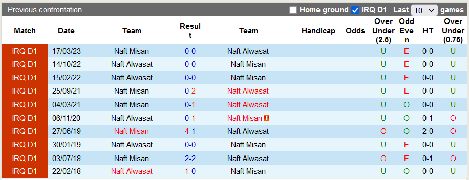 Nhận định, soi kèo Naft Misan vs Naft Alwasat, 22h59 ngày 7/12 - Ảnh 3