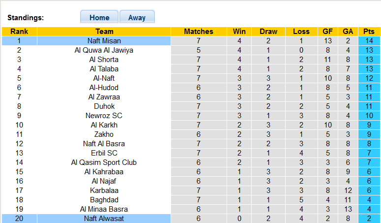 Nhận định, soi kèo Naft Misan vs Naft Alwasat, 22h59 ngày 7/12 - Ảnh 4