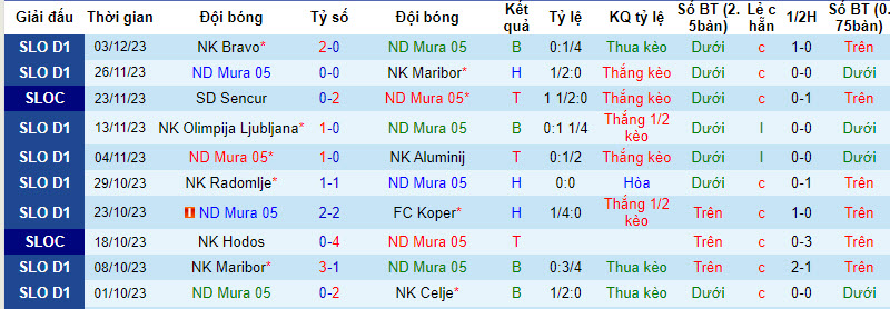 Nhận định, soi kèo NS Mura vs NK Rogaska, 21h00 ngày 7/12 - Ảnh 1