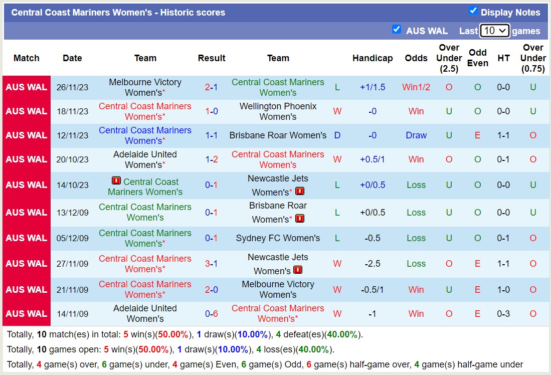 Nhận định, soi kèo Nữ WS Wanderers vs Nữ Central Coast Mariners, 15h00 ngày 08/12 - Ảnh 2