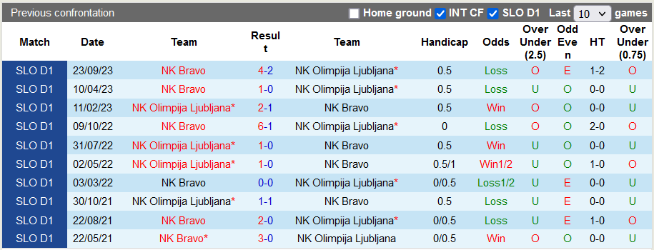 Nhận định, soi kèo Olimpija Ljubljana vs NK Bravo, 23h30 ngày 7/12 - Ảnh 3