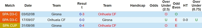 Nhận định, soi kèo Orihuela vs Girona, 3h00 ngày 8/12 - Ảnh 3