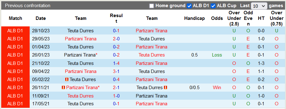 Nhận định, soi kèo Partizani Tirana vs Teuta Durres, 22h59 ngày 7/12 - Ảnh 3