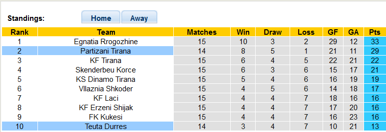 Nhận định, soi kèo Partizani Tirana vs Teuta Durres, 22h59 ngày 7/12 - Ảnh 4